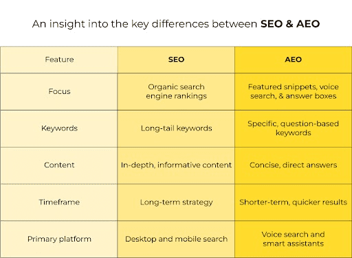 SEO vs. AEO: Which is Better for 2025 Success?